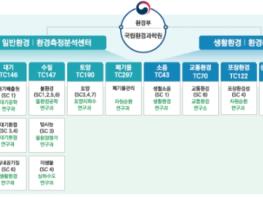 환경부, 환경분야 표준협력기관 확대로 민관 협업 강화 기사 이미지