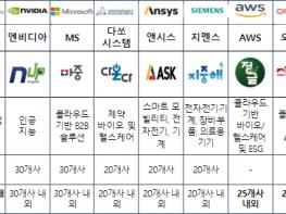 중소벤처기업부, 9개 글로벌기업과 창업기업 육성 기사 이미지