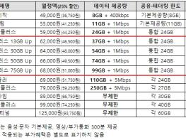 과학기술정보통신부, SKT의 5G 요금제가 20종 → 45종으로 2배 이상 다양해집니다 기사 이미지