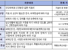 환경부, 가습기살균제 구제급여 지급 대상자 추가… 총 5,176명(누계) 인정 기사 이미지