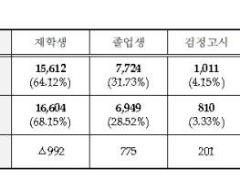 대구시교육청, 2024학년도 대학수학능력시험 응시원서 접수 현황 기사 이미지