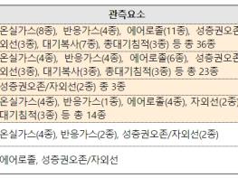 기상청, 세계기상기구, 울릉도 지구대기관측소 승인 기사 이미지