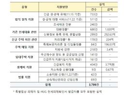 국토교통부, 전세사기 특별법 시행 이후 6개월 동안 피해자 약 9천명 결정 및 3천8백건 지원 기사 이미지