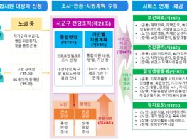 보건복지부, 의료‧돌봄 통합지원, 지자체 및 전문가와 함께 내실있는 본사업 준비방안 논의 기사 이미지