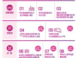 부산시, 대선공약 제안과제 공약화 총력 대응 기사 이미지