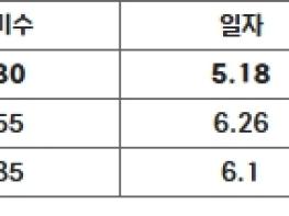 2025 KBO 리그 역대 최소 경기 400만 관중 달성 기사 이미지