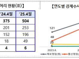 고용노동부, 임금체불 엄정대응 기조 유지 올해 들어 강제수사 크게 늘어나  기사 이미지