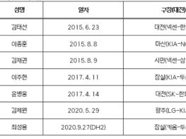 KBO 윤치원 기록위원 2,500경기 출장 ‘-1’ 기사 이미지