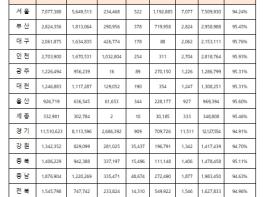 행정안전부, 2차 소비쿠폰 지급 개시 4주간 95% 신청지급 기사 이미지