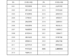 SSG 노경은, 페어플레이상 수상자로 선정 기사 이미지