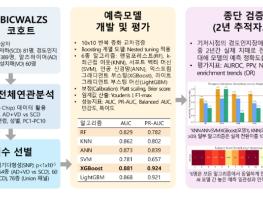 질병관리청, 한국인 유전체 기반 알츠하이머 치매 위험 조기 예측 길 열었다 기사 이미지