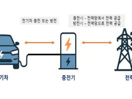 기후에너지환경부, 양방향 충·방전(V2G) 상용화 전략·이행안 마련 위해 민관 협의체 공식 출범 기사 이미지