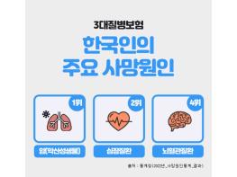 3대질병진단비, 비갱신형 암보험 가입 시 보험비교사이트 이용 적극 추천!3대질병보험, 비갱신형암보험 가입은 보험비교사이트 활용이 유리해요. 기사 이미지