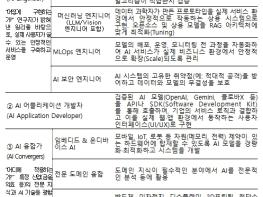고용노동부, K-디지털 트레이닝 'AI 캠퍼스'로 AI 전문인력 1만 명 양성 기사 이미지