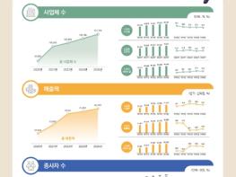 문체부, 2024년 기준 스포츠산업 매출액 84조 7천억 원 역대 최대치 기록 기사 이미지