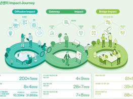 서울시, '청년센터 사회성과 1천억원' 청년센터 사회적가치 첫 정량 분석 기사 이미지
