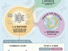 기상청, 인공지능(AI)을 활용한 바람과 일사량 자료를 '재생에너지 기상정보 플랫폼'에서 공개 기사 이미지