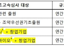 지식재산처, 인공지능·첨단바이오 창업 초기 기업, 1개월 내에 특허심사 결과 받는다! 기사 이미지