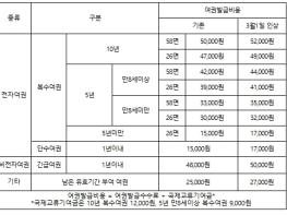 외교부, 여권발급수수료 2천원 인상 기사 이미지
