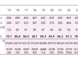 고용노동부, 공공기관 청년 고용의무 이행비율 84.6%, 청년 신규고용 2만 5천여명으로 증가세 기사 이미지