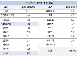 중소벤처기업부, 수출지원센터 누리집 등을 통해 중동상황 관련 중소기업 애로·피해 접수 시작 기사 이미지