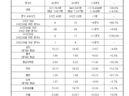 2026 KBO 시범경기 역대 최다 관중 44만 247명 기록 기사 이미지
