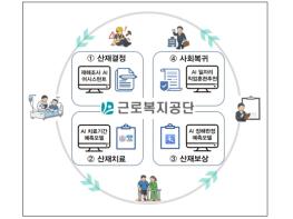 인공지능(AI)로 진화하는 산재보험... 근로복지공단 'K-산재보험' 혁신 추진 기사 이미지