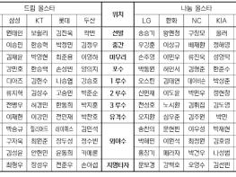 2026 KBO 올스타 '베스트 12' 팬 투표 후보 구단별 명단 발표 기사 이미지