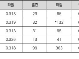 LG 오스틴, 외국인 선수 9번째 통산 100홈런 ‘-1’ 기사 이미지