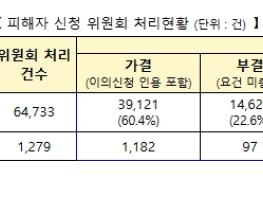 국토교통부, 전세사기 피해주택 9천호 넘어 … 피해자 주거안정 지원 확대 기사 이미지