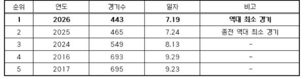 2026 KBO 리그 역대 최소 경기 800만 관중 달성 기사 이미지