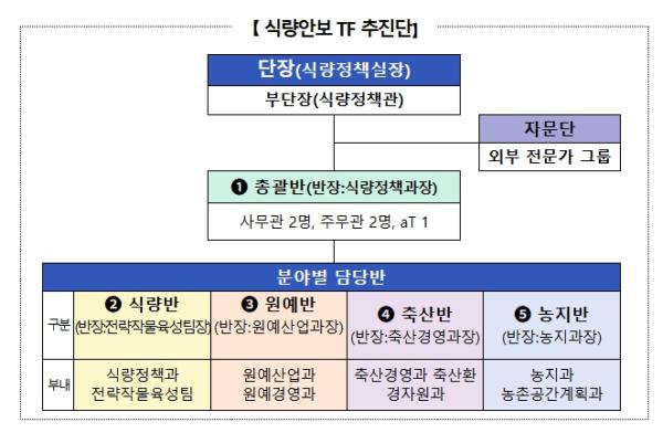 농림축산식품부, 올해 연말까지 식량자급률 목표 재설정, 자급률 제고 대책 마련 추진