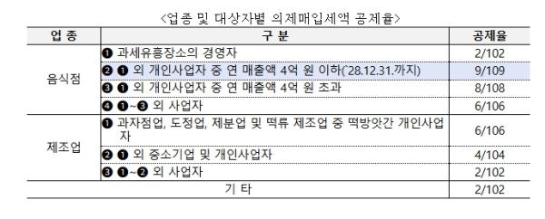 농림축산식품부, 음식점업 부가가치세 의제매입세액공제 우대 공제율 적용기한 2년 연장