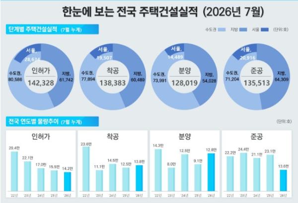 국토교통부, 2026년 7월 주택통계 기사 이미지