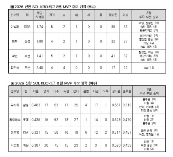 2026 신한 SOL KBO 리그 8월 월간 MVP 후보 발표 기사 이미지