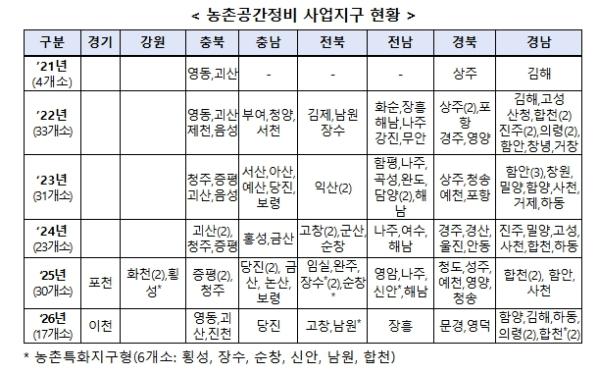 농림축산식품부, 2027년 농촌공간정비사업 신규 공모 기사 이미지
