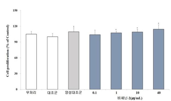 기후부, 콩제비꽃에서 확인한 천연성분 '비세닌-2' 탈모 개선 관련 활성 새롭게 파악 기사 이미지
