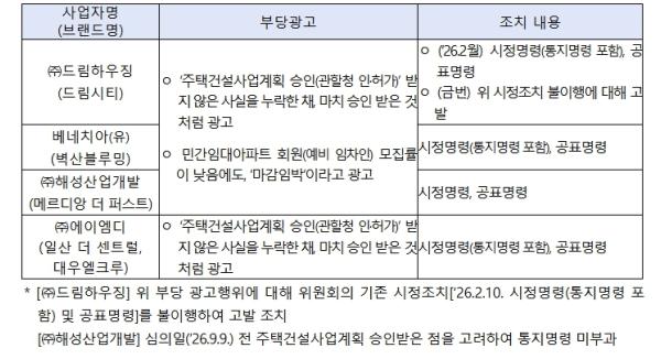 공정거래위원회, 4개 민간임대아파트 건설 사업 시행사의 부당광고 제재